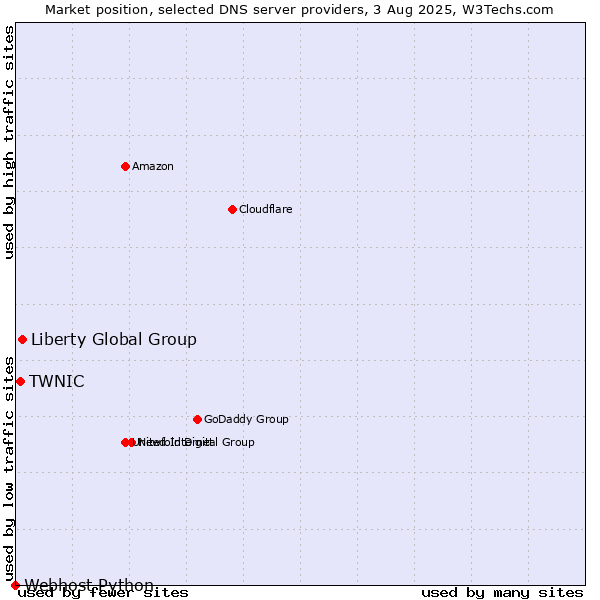 Market position of Liberty Global Group vs. TWNIC vs. Webhost Python