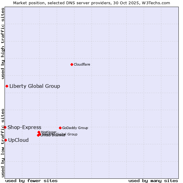 Market position of Liberty Global Group vs. UpCloud vs. Shop-Express