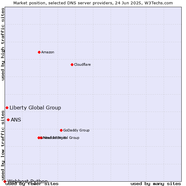 Market position of ANS vs. Liberty Global Group vs. Webhost Python