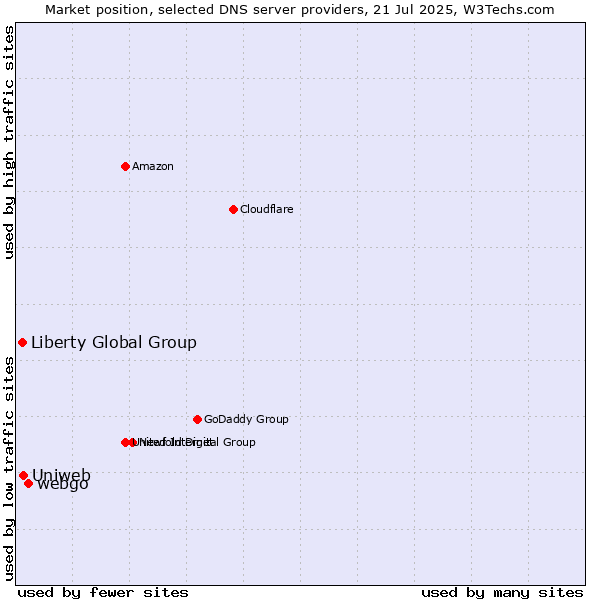 Market position of webgo vs. Uniweb vs. Liberty Global Group