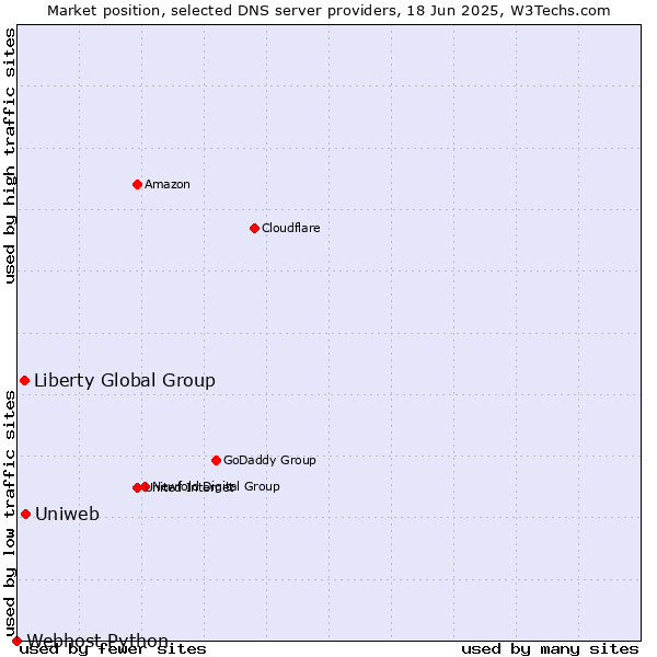 Market position of Uniweb vs. Liberty Global Group vs. Webhost Python