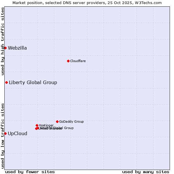 Market position of Liberty Global Group vs. UpCloud vs. Webzilla