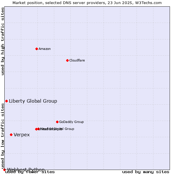 Market position of Verpex vs. Liberty Global Group vs. Webhost Python