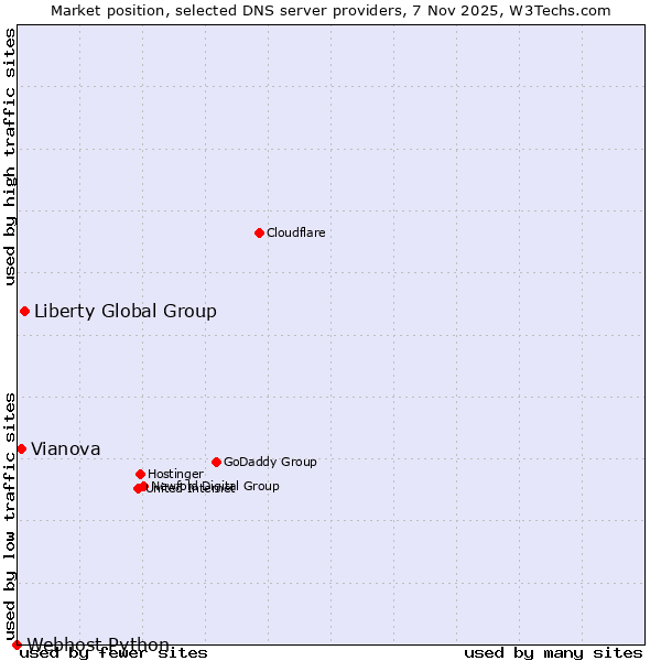 Market position of Liberty Global Group vs. Vianova vs. Webhost Python