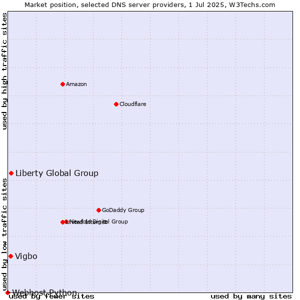 Market position of Liberty Global Group vs. Vigbo vs. Webhost Python