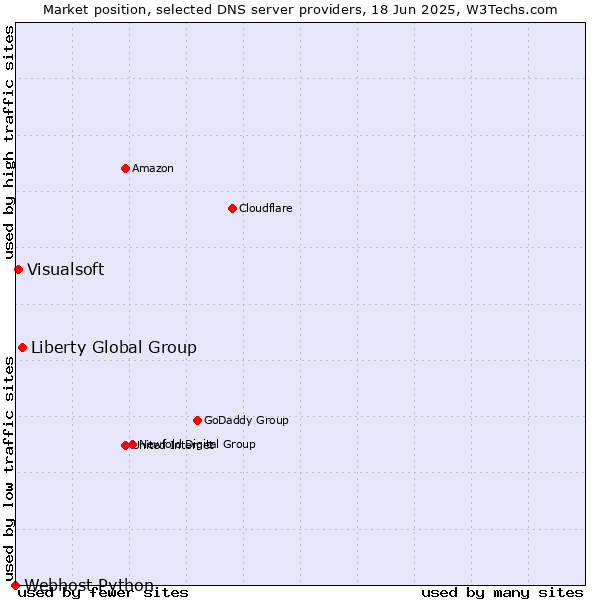 Market position of Liberty Global Group vs. Visualsoft vs. Webhost Python
