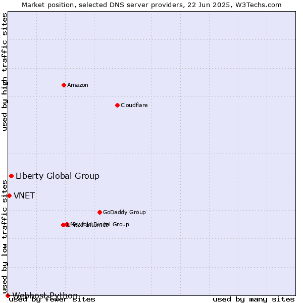 Market position of Liberty Global Group vs. VNET vs. Webhost Python