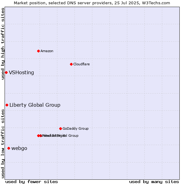 Market position of webgo vs. Liberty Global Group vs. VSHosting