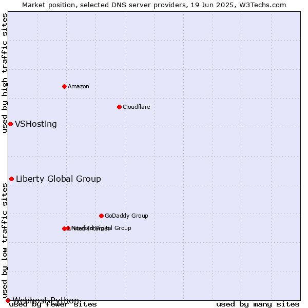 Market position of Liberty Global Group vs. VSHosting vs. Webhost Python