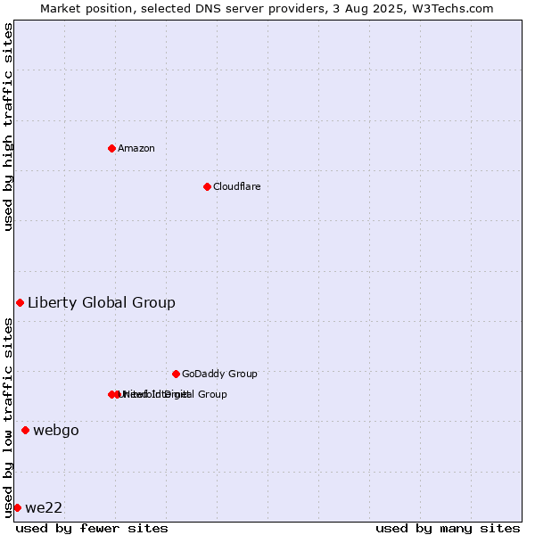 Market position of webgo vs. Liberty Global Group vs. we22