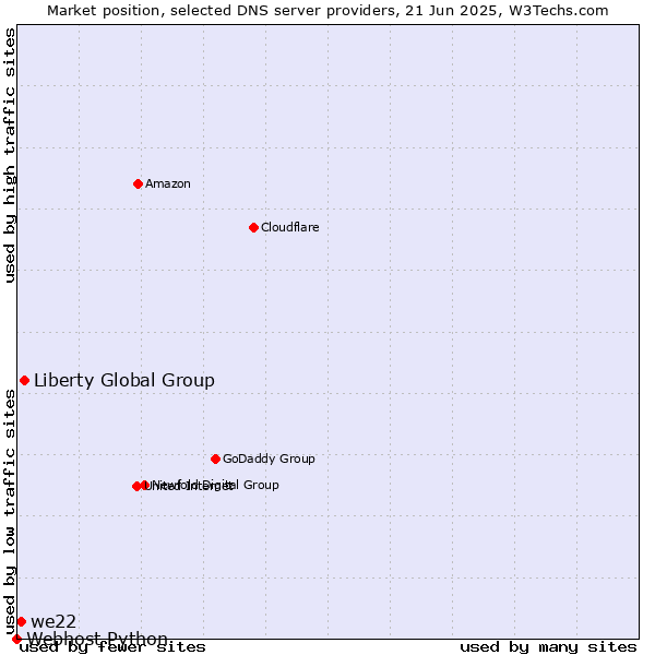 Market position of Liberty Global Group vs. we22 vs. Webhost Python