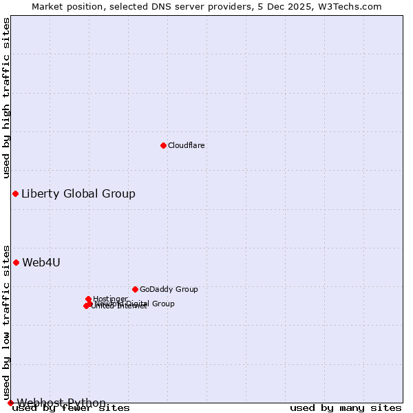 Market position of Web4U vs. Liberty Global Group vs. Webhost Python
