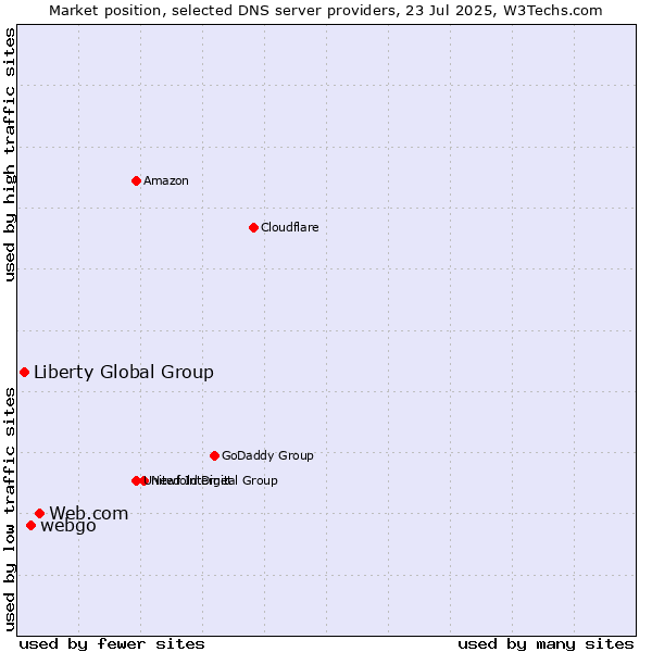 Market position of Web.com vs. webgo vs. Liberty Global Group