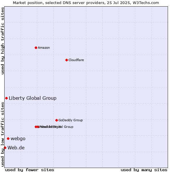 Market position of webgo vs. Liberty Global Group vs. Web.de