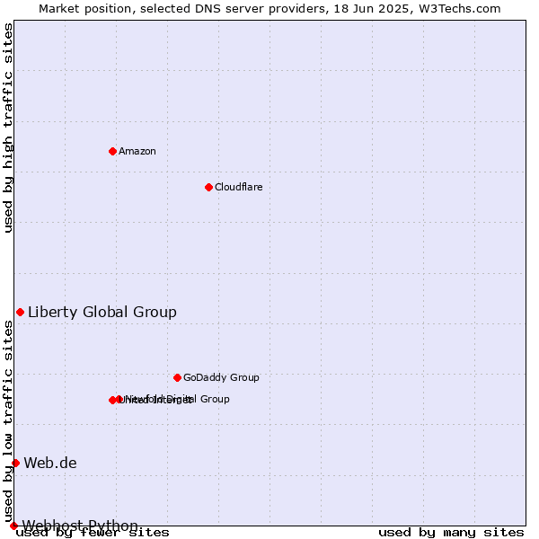 Market position of Liberty Global Group vs. Web.de vs. Webhost Python