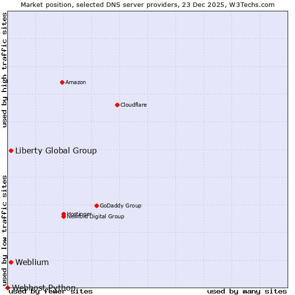 Market position of Liberty Global Group vs. Weblium vs. Webhost Python
