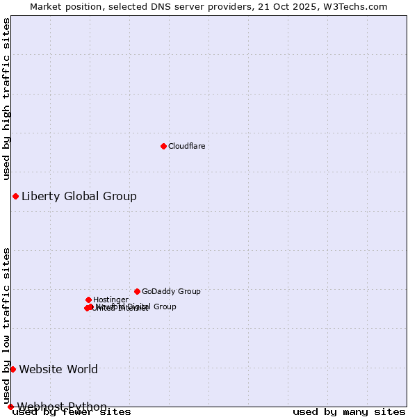 Market position of Liberty Global Group vs. Website World vs. Webhost Python