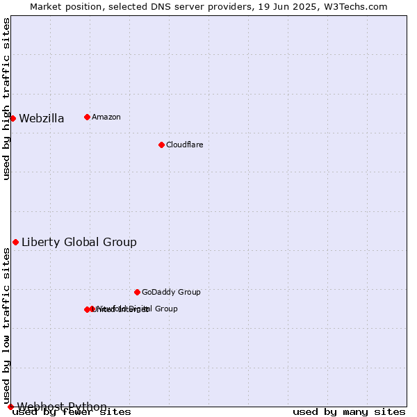 Market position of Liberty Global Group vs. Webzilla vs. Webhost Python
