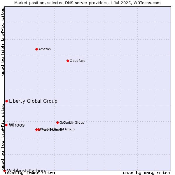 Market position of Liberty Global Group vs. Wiroos vs. Webhost Python