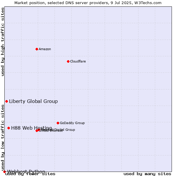 Market position of H88 Web Hosting vs. Liberty Global Group vs. Webhost Python