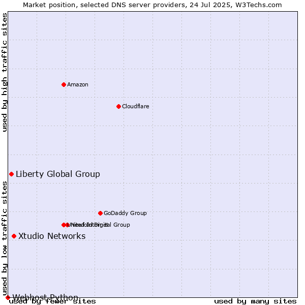 Market position of Xtudio Networks vs. Liberty Global Group vs. Webhost Python