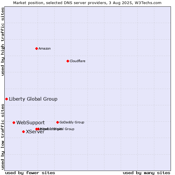 Market position of XServer vs. WebSupport vs. Liberty Global Group