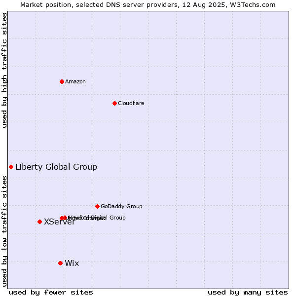 Market position of Wix vs. XServer vs. Liberty Global Group