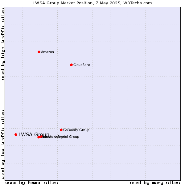 Market position of LWSA Group