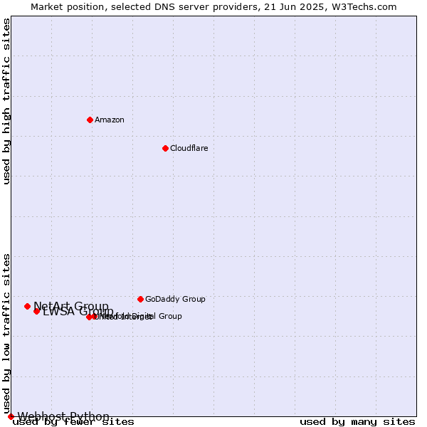 Market position of LWSA Group vs. NetArt Group vs. Webhost Python
