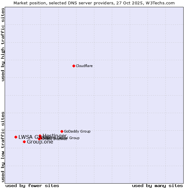 Market position of Hostinger vs. Group.one vs. LWSA Group