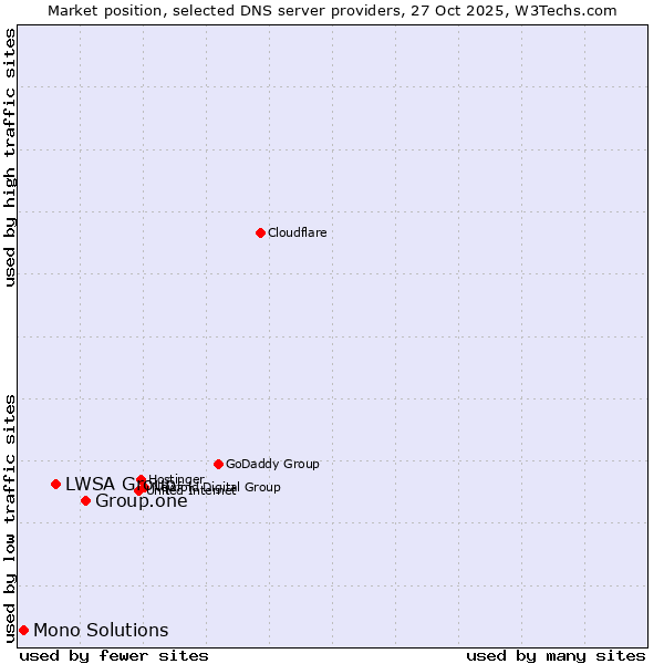 Market position of Group.one vs. LWSA Group vs. Mono Solutions