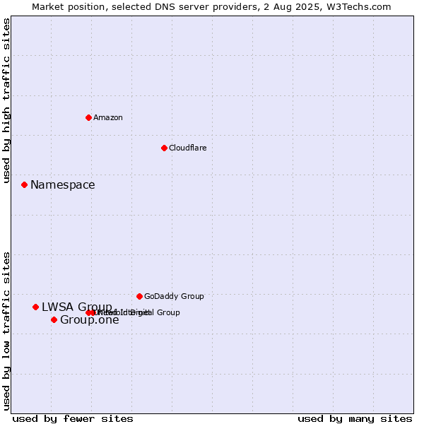 Market position of Group.one vs. LWSA Group vs. Namespace