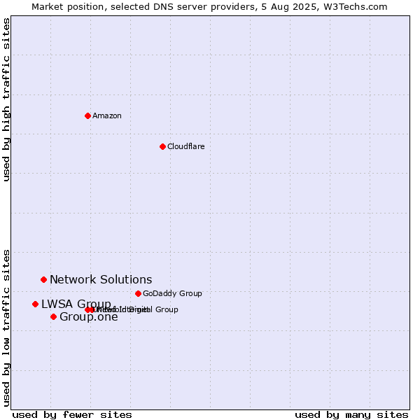 Market position of Group.one vs. Network Solutions vs. LWSA Group