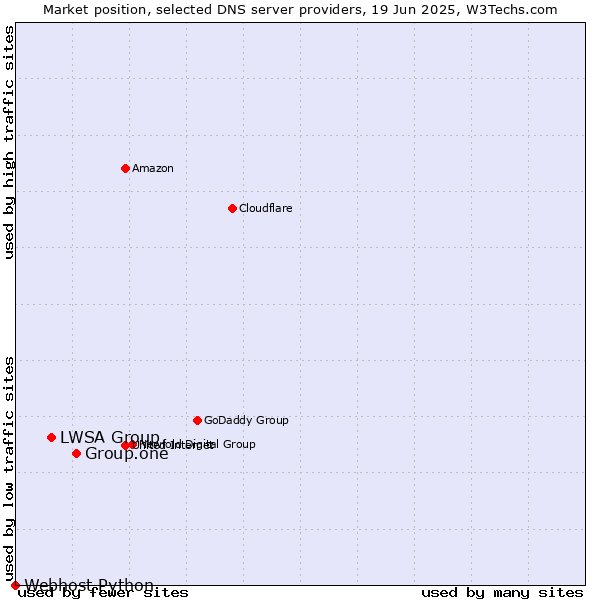 Market position of Group.one vs. LWSA Group vs. Webhost Python