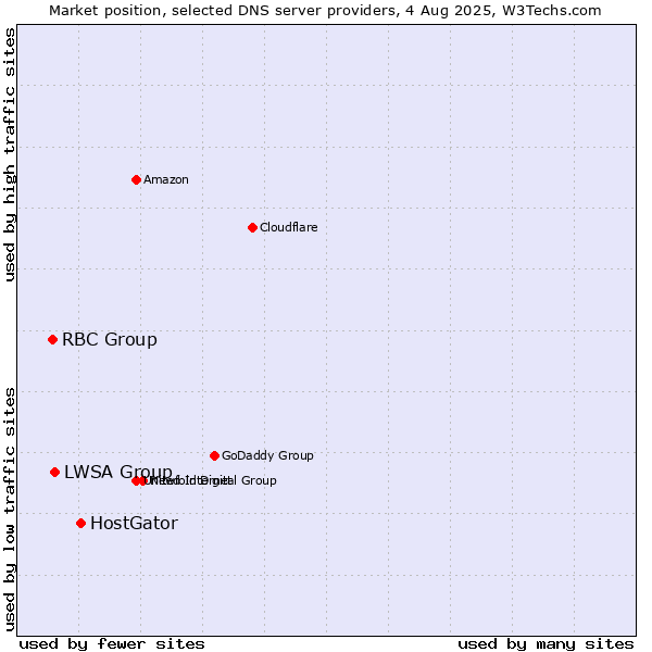 Market position of HostGator vs. LWSA Group vs. RBC Group