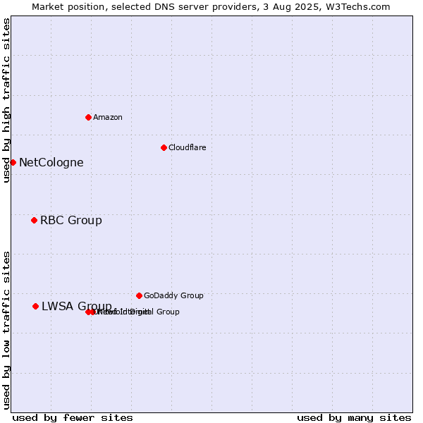 Market position of LWSA Group vs. RBC Group vs. NetCologne