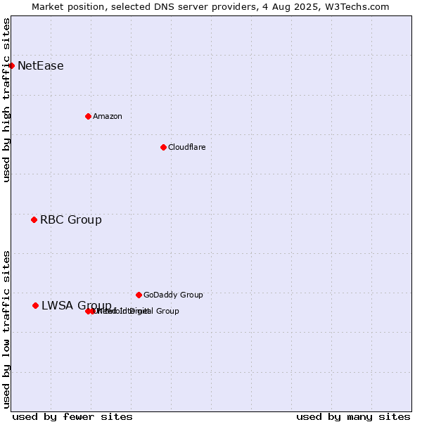 Market position of LWSA Group vs. RBC Group vs. NetEase