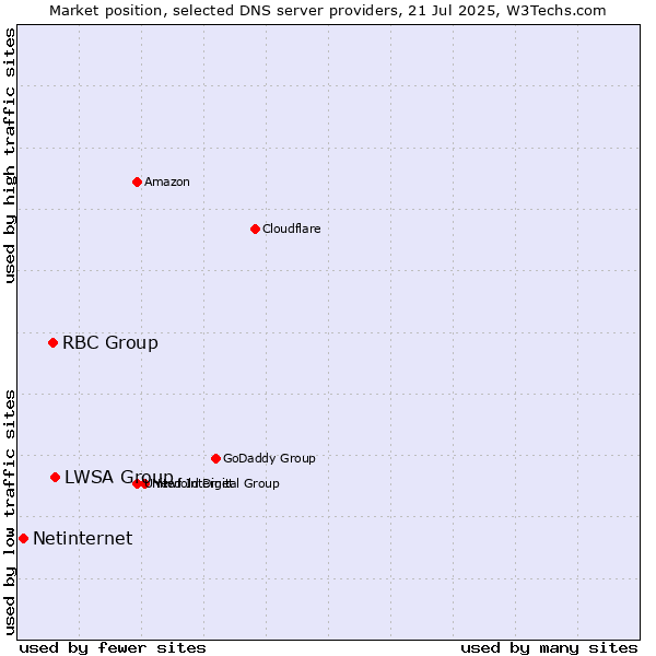 Market position of LWSA Group vs. RBC Group vs. Netinternet