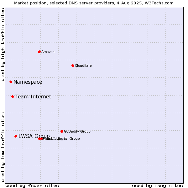 Market position of LWSA Group vs. Team Internet vs. Namespace