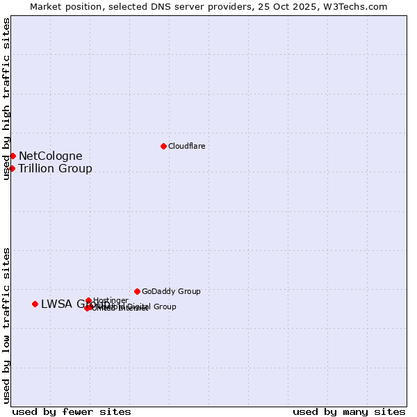 Market position of LWSA Group vs. NetCologne vs. Trillion Group