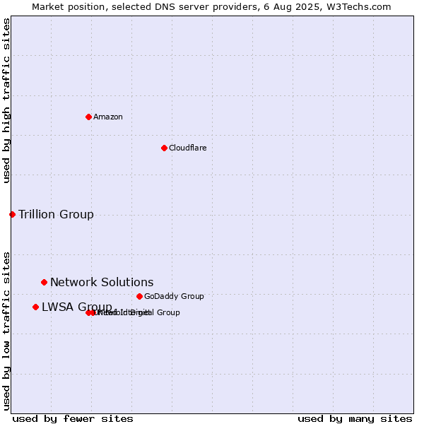 Market position of Network Solutions vs. LWSA Group vs. Trillion Group