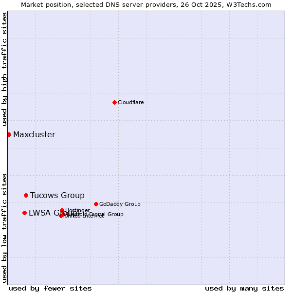 Market position of Tucows Group vs. LWSA Group vs. Maxcluster