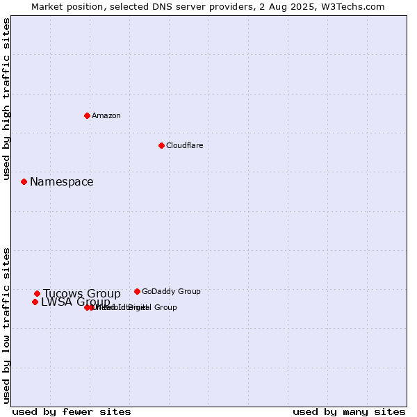 Market position of Tucows Group vs. LWSA Group vs. Namespace