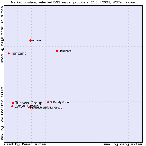 Market position of Tucows Group vs. LWSA Group vs. Tencent