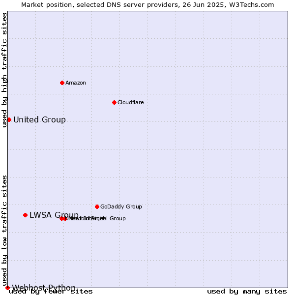 Market position of LWSA Group vs. United Group vs. Webhost Python