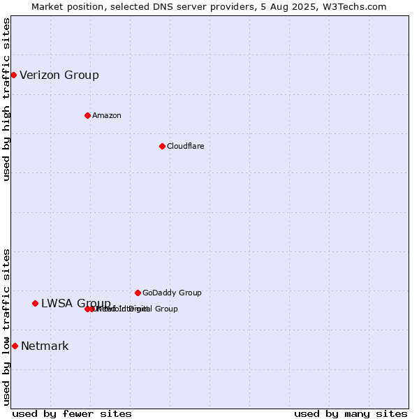Market position of LWSA Group vs. Netmark vs. Verizon Group