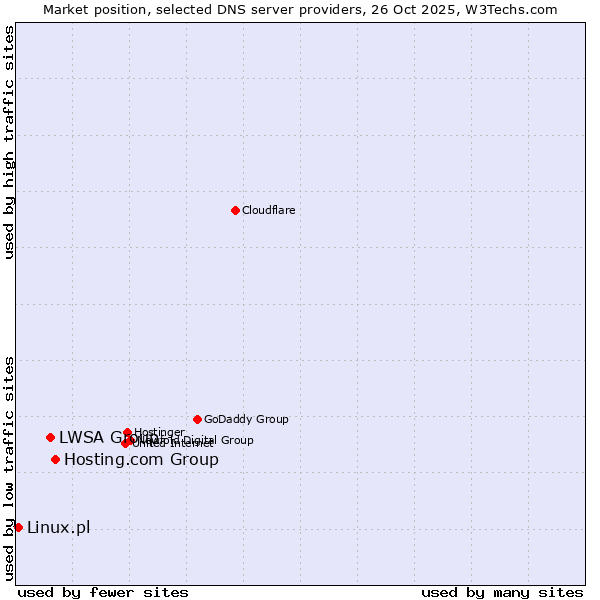 Market position of Hosting.com Group vs. LWSA Group vs. Linux.pl