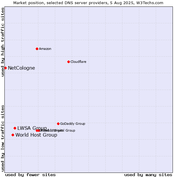 Market position of LWSA Group vs. World Host Group vs. NetCologne