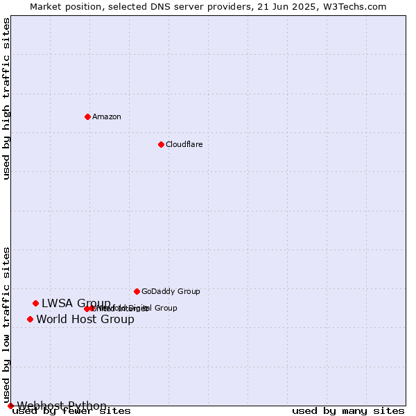 Market position of LWSA Group vs. World Host Group vs. Webhost Python