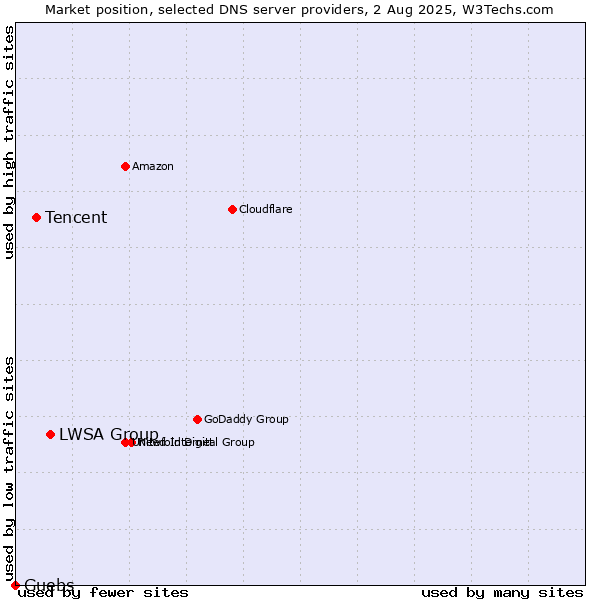 Market position of LWSA Group vs. Tencent vs. Guebs